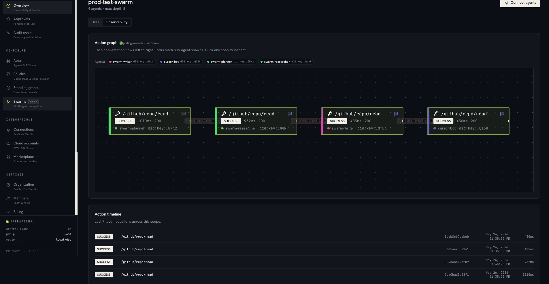 Swarm Observability action graph, four agents reading github left to right with fork connectors
